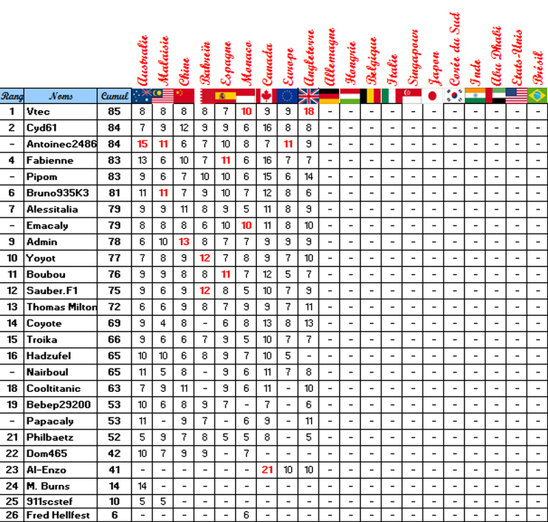 Classement Challenge F1 2012 Classe21