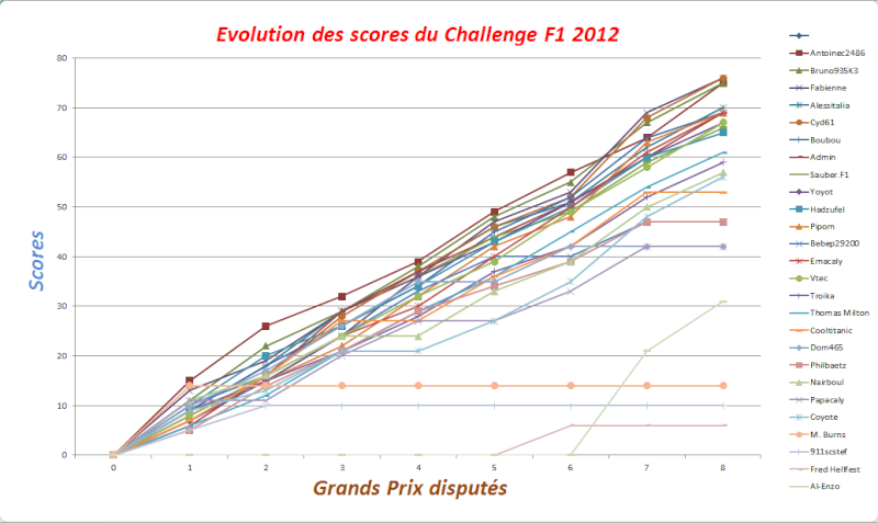 Classement Challenge F1 2012 Evolut12
