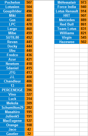 [Pronos F1] Grand Prix d'Inde 2011 => Vos pronos jusqu'au 29/10 10h30 Ganara20