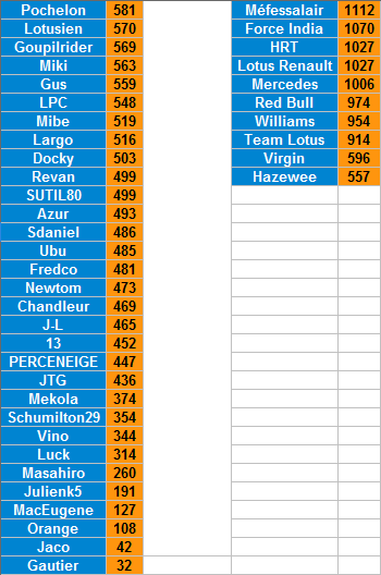 [Pronos F1] Grand Prix du Brésil 2011 (la finale !!) => Vos pronos jusqu'au 26/11 17h00 Ganara23