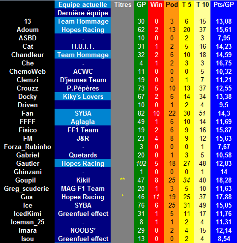 [FMWC] Statistiques officielles depuis 2005 ! Joueur10