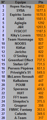 [FMWC] Statistiques officielles depuis 2005 ! Points13