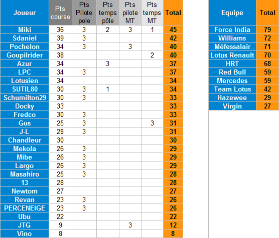 [Pronos F1] Grand Prix d'Abu Dhabi 2011 => Vos pronos jusqu'au 12/11 14h00 Pronos17