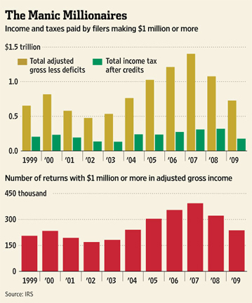 Will the Millionaire Tax Raise Enough Revenue? Ob-qa210