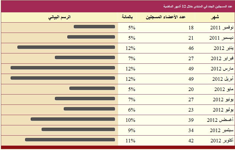 إحصائيات العامرية المغربية الأكثر شعبية وعدد المسجلين الجدد خلال 12 شهر Ooo_ou10