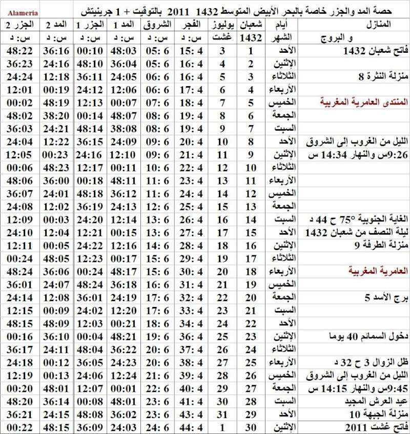 حصة أوقات المد والجزر للبحر الأبيض المتوسط شمال افريقيا شهر شعبان 1432 يوليوز 2011 Gmt 1