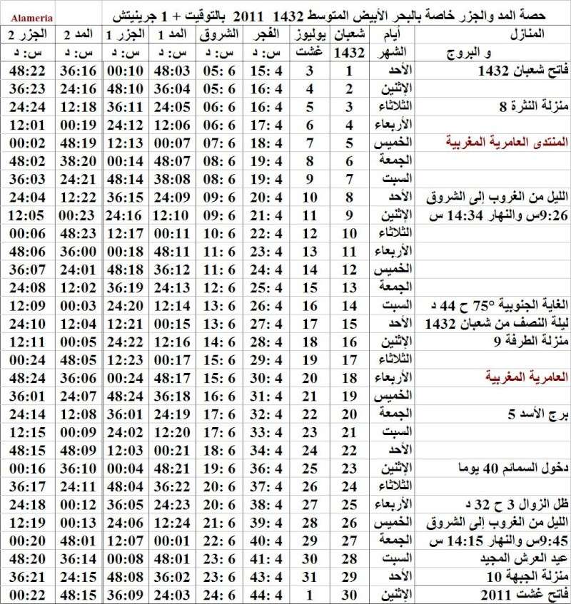 حصة أوقات المد والجزر للبحر الأبيض المتوسط شمال افريقيا شهر شعبان 1432  يوليوز 2011 (GMT+1)