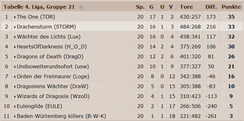 Abschlusstabellen! Unsere20