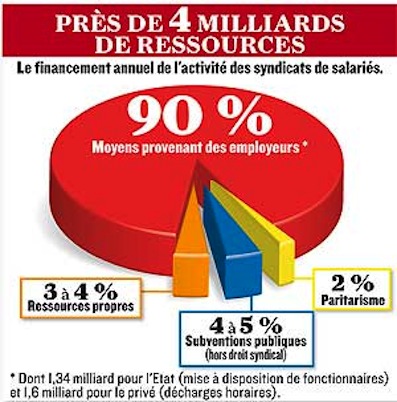 L'argent caché des syndicats 26c42010