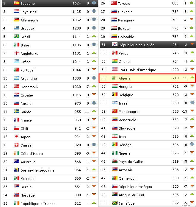 last FIFA/Coca-Cola World Ranking:October 2011 30894210