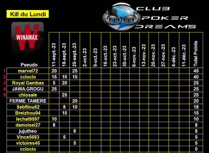 CPDS Kill du Lundi du 11 Septembre 2023 au  11 Décembre 2023 2023 Class305