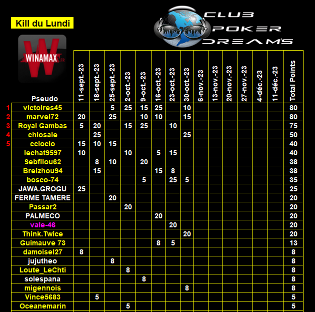 CPDS Kill du Lundi du 11 Septembre 2023 au  11 Décembre 2023 2023 Class330