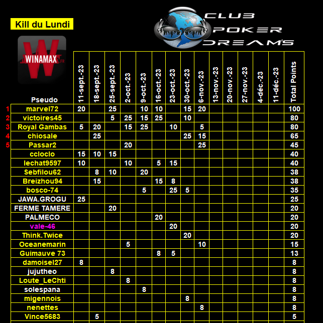 CPDS Kill du Lundi du 11 Septembre 2023 au  11 Décembre 2023 2023 Class335