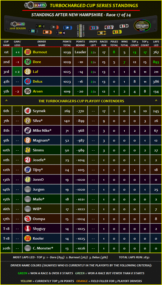 STANDINGS: New Hampshire [Race 17 of 24] Standi19