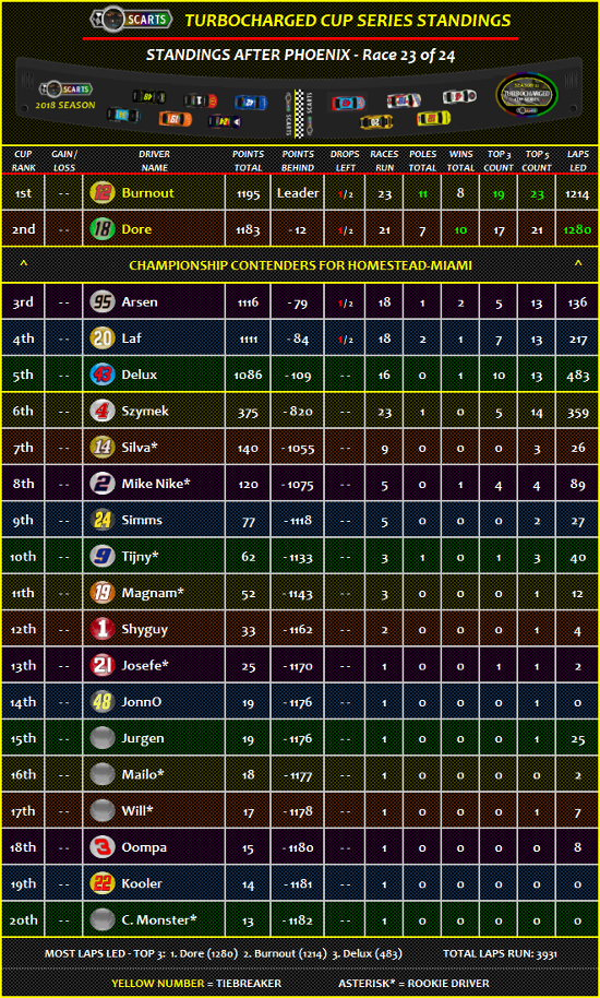 STANDINGS: Phoenix [Race 23 of 24] Standi25