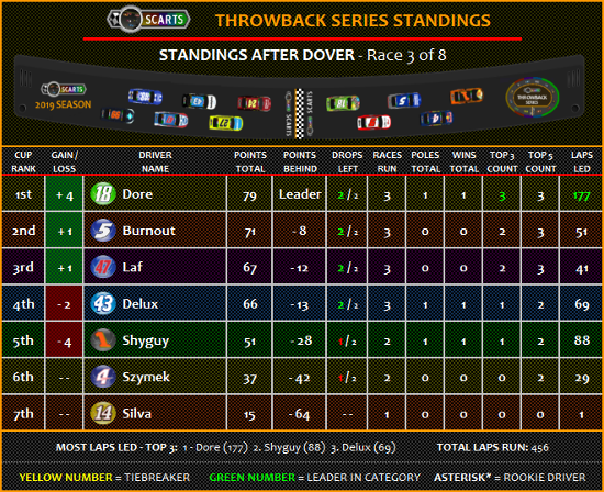 STANDINGS: Dover [Race 3 of 8] Standi31