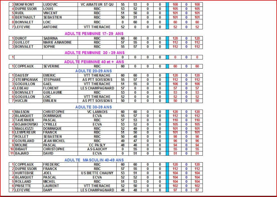 Classement CHALLENGE UFOLEP VTT AISNE 2012 Chpt_u10