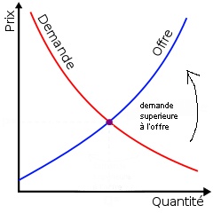 l'offre et la demande Demand10