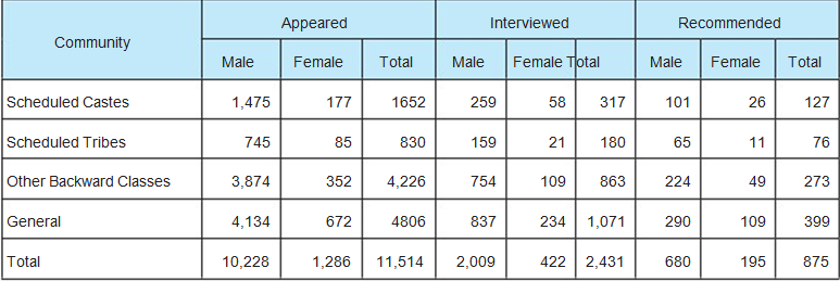 Interesting UPSC statistics 211