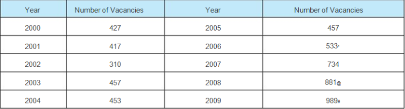 Interesting UPSC statistics 310