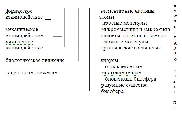 Материя как философская категория. Dvizhe10