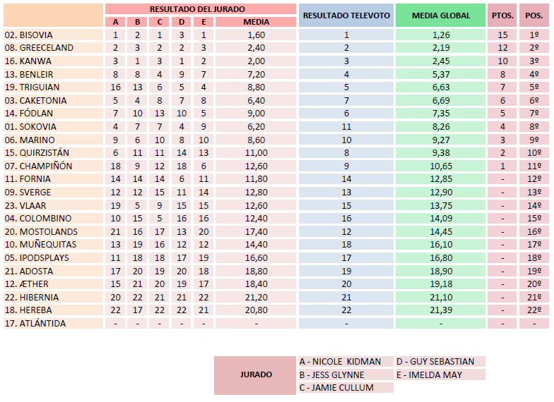 [EY80] Desglose del jurado y televoto del G.D. de Atlántida Ey80-d10