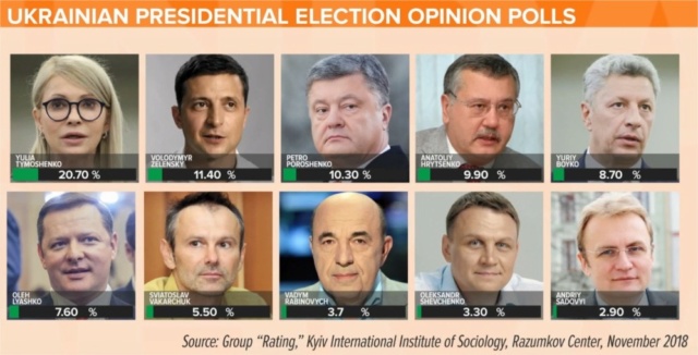 Elections en Ukraine le 31 mars 2019 - Page 4 Poll-n10