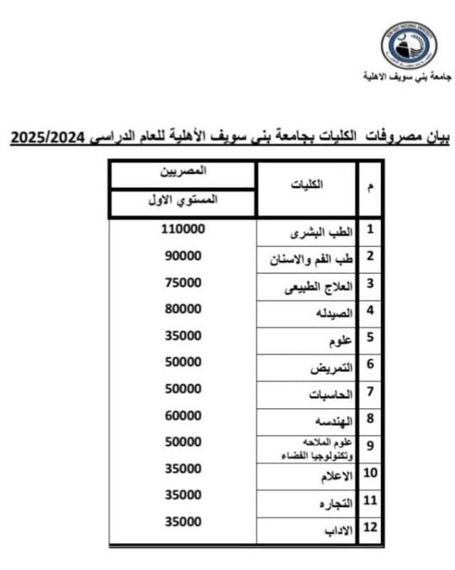 الأهلية - مصروفات كليات جامعة بني سويف الأهلية 2024 / 2025 1788