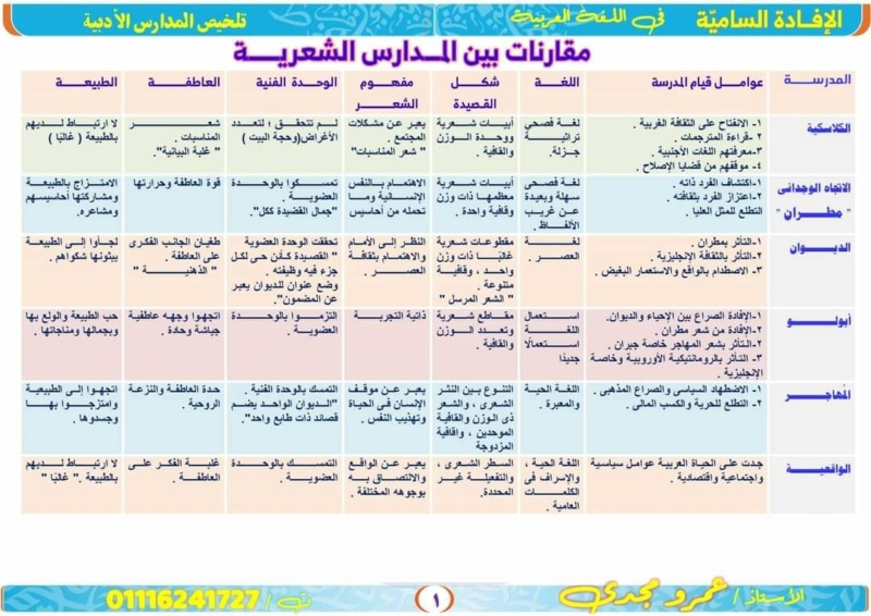 تلخيص المدارس الأدبية في 3 ورقات للصف الثالث الثانوي أ. عمرو مجدى 1_img270