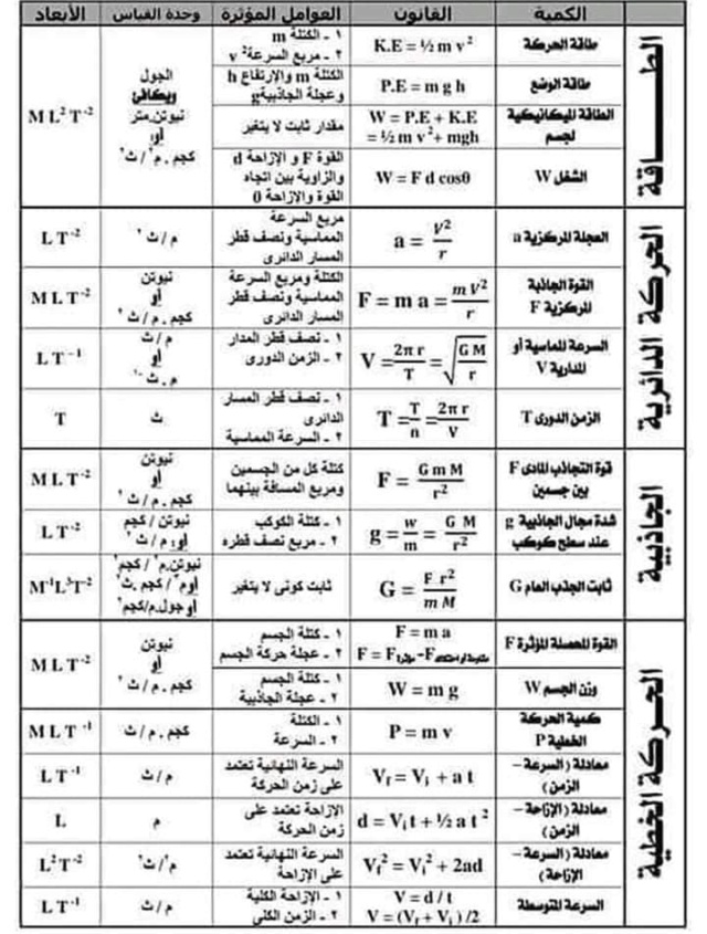 ملخص فيزياء ثاني ثانوي ترم ثاني في ورقتين لمستر اشرف حماده 3235