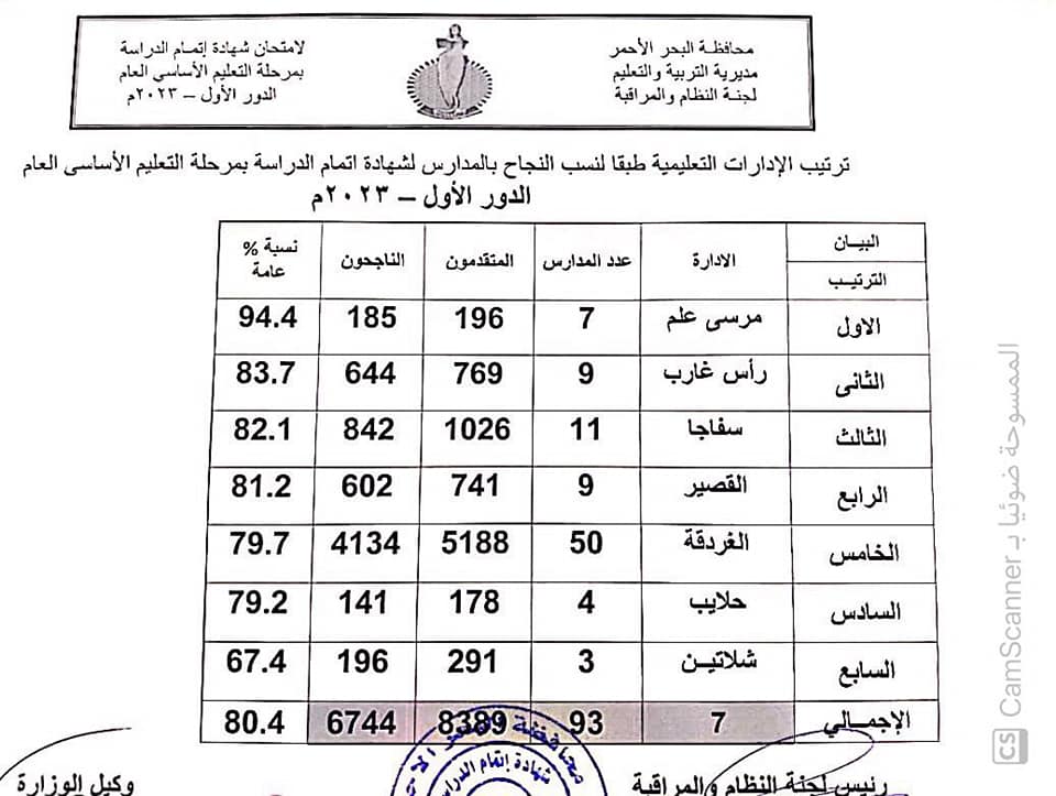 نتيجة الشهادة الإعدادية 2023 محافظة البحر الأحمر 566