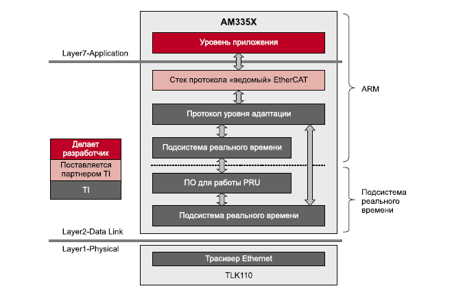 ARM Cortex-A8, AM335x, рассмотрение, изучение... Arm_0019