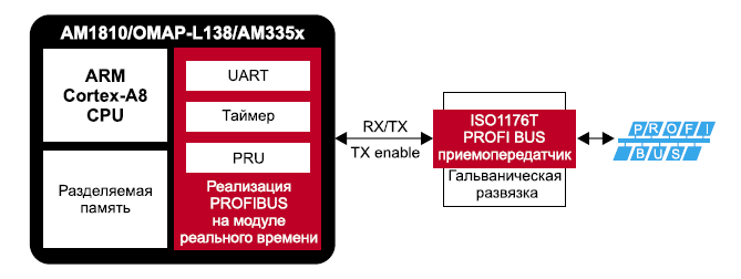 ARM Cortex-A8, AM335x, рассмотрение, изучение... Arm_0111