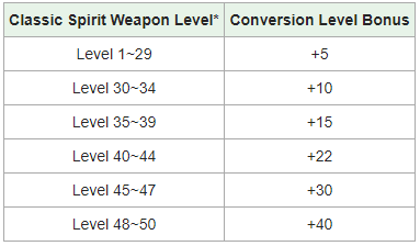 [Spirit Ascension] Armas espirituales renovadas! Nivele12