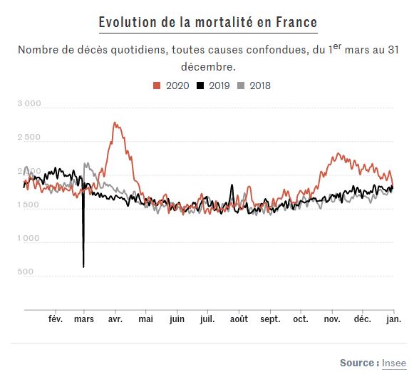 Stats sur les décès en France en 2020 (comparé aux années précédentes) : y a-t-il des statisticiens/démographes dans la salle ? Courbe10