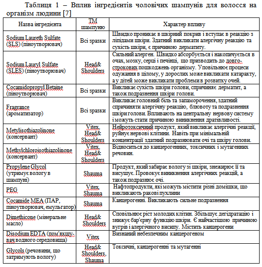 ТОВАРОЗНАВЧА ЕКСПЕРТИЗА ЧОЛОВІЧИХ ШАМПУНІВ ДЛЯ ВОЛОССЯ 124