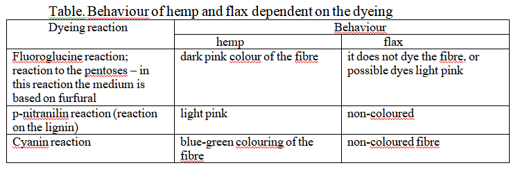 DIFFERENCES BETWEEN HEMP AND FLAX IN A CHEMICAL AND DYEING TESTS 131