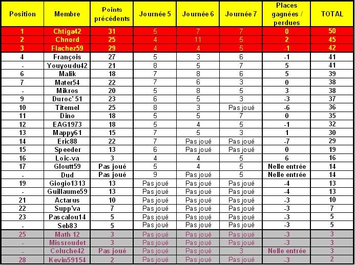 Classement des pronostiqueurs de la Ligue1 2008-2009 - Page 2 L1jour10