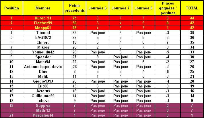 Classement des pronostiqueurs de la ligue 2 2008/2009 : - Page 2 Ligue210