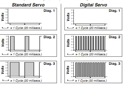 Diferencia entre  servo analógico y digital Servo_11