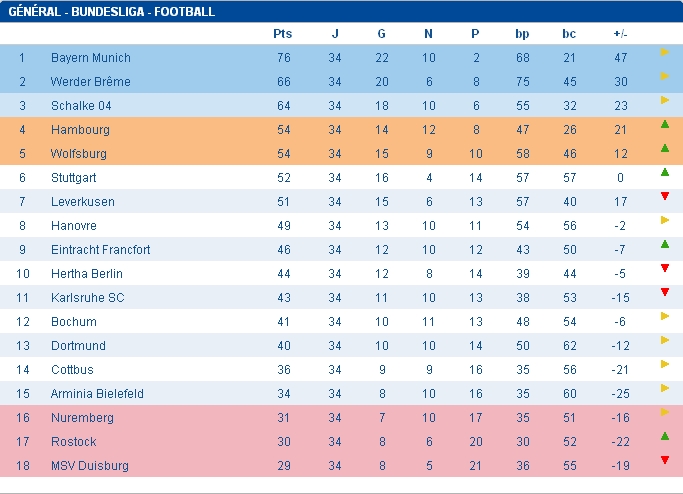 [Bundesliga] Jahreszeit 2008/2009 Class10