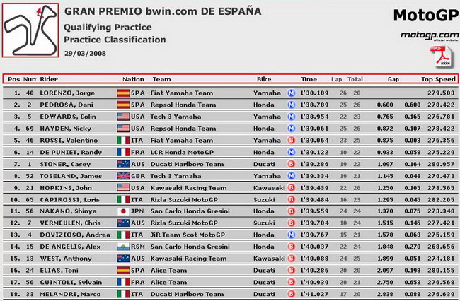 Moto GP Jerez. Spanija Kvalif10