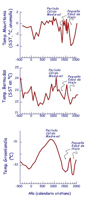 "Optimo climatico medieval" y "pequeña edad del hielo". Mileni11