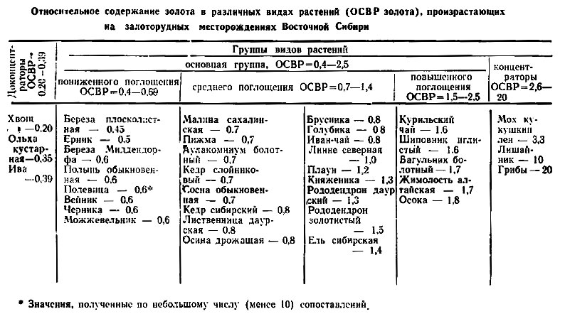 Растительные индикаторы золота -10