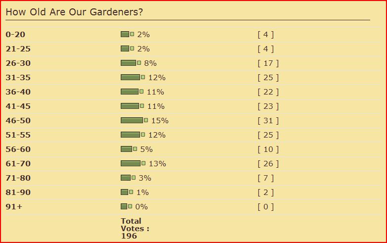 Square Foot Gardeners Age Poll Comparison Captur30