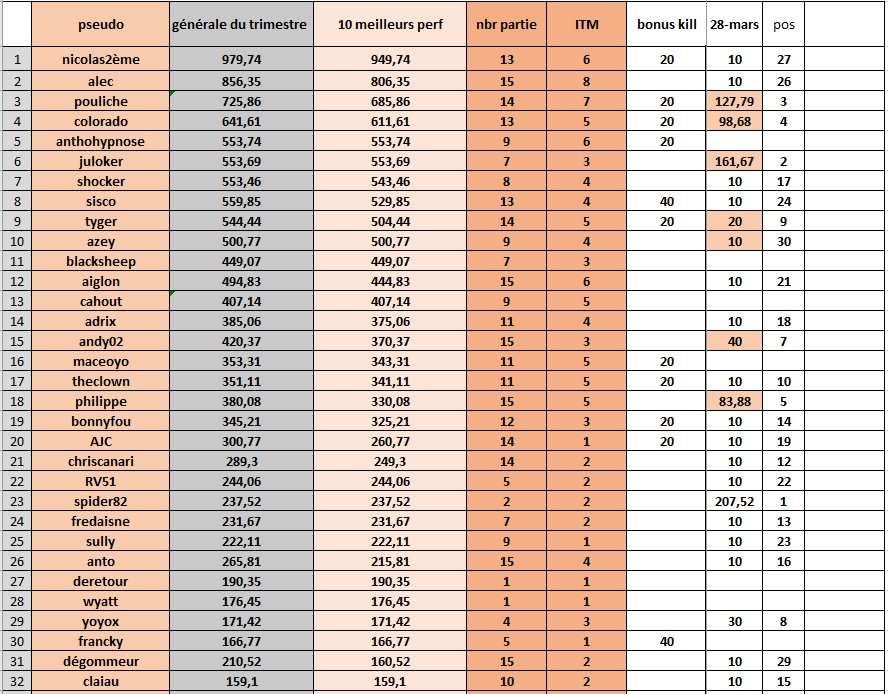 classement 2è période 2024 Classe27