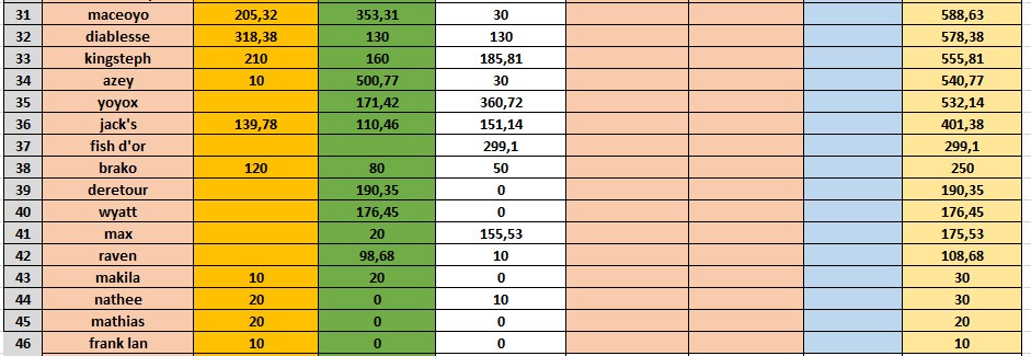 classement général 2023/2024 Genera17