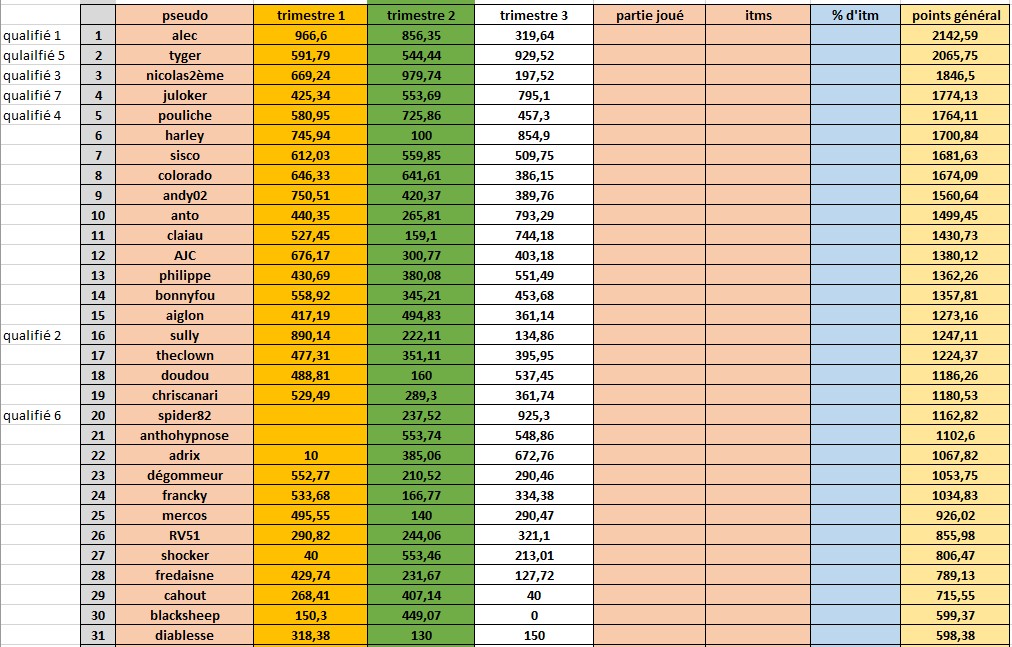 classement général 2023/2024 Genera23