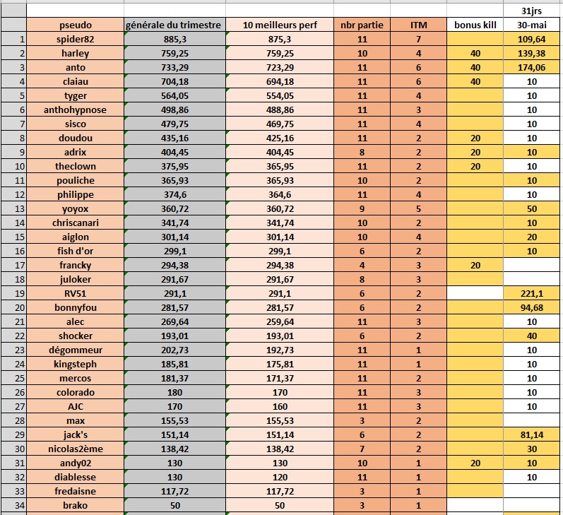 classement 3ème pèriode T3_au_15