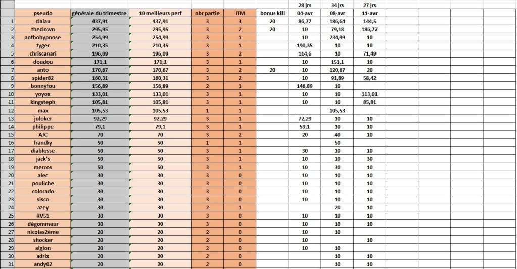 classement 3ème pèriode Trimes14